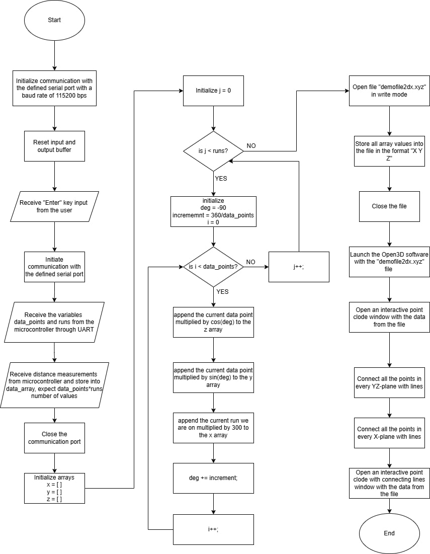 Flowchart of Python Code